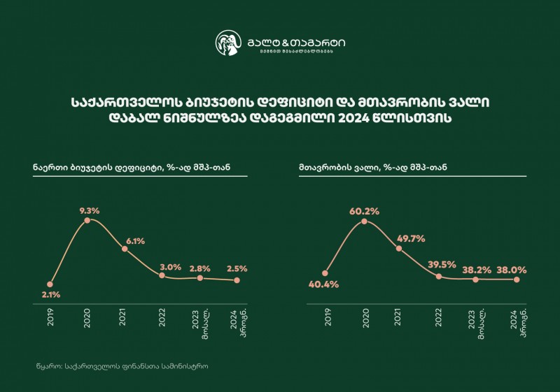 Galt &Taggart - 2024 წლის ფისკალური პარამეტრები ჯანსაღია