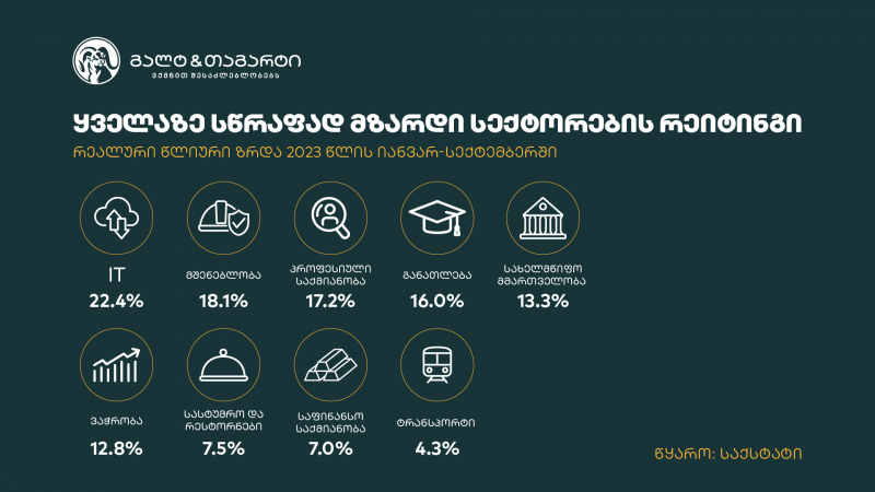 IT ყველაზე სწრაფად მზარდი სექტორია- Galt & Taggart