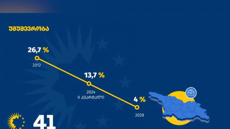 ქართული ოცნების“ ხელისუფლების პირობებში უმუშევრობა განახევრდა და 26,7%-დან 13,7%-მდე შემცირდა - ოთხ წელიწადში კი უმუშევრობის დონე დამოუკიდებლობის პერიოდში ყველაზე დაბალ მაჩვენებელზე დავა და 4% იქნება - შალვა პაპუაშვილი