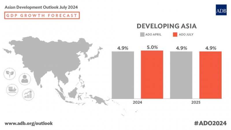 აზიის განვითარების ბანკმა განვითარებადი აზიისა და წყნარი ოკეანის ქვეყნების ეკონომიკური ზრდის პროგნოზი 4.9%-დან 5.0%-მდე გაზარდა