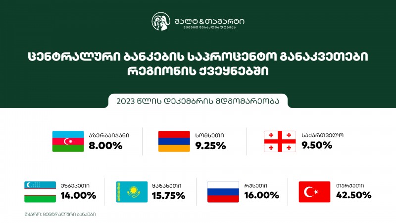 Galt & Taggart - კავკასიის ქვეყნებში საპროცენტო განაკვეთები კლებულობს