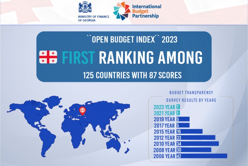 Georgia Maintains Top Position in the 2023 Open Budget Index