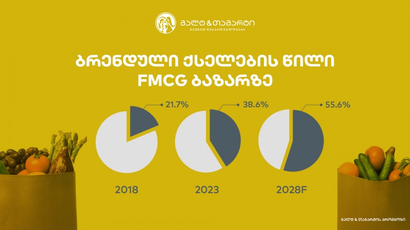 FMCG ბაზარზე ბრენდული ქსელების წილი 2028 წელს 55.6%-ის მიაღწევს