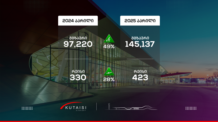 ქუთაისის საერთაშორისო აეროპორტში აპრილის თვის მგზავრთნაკადის ისტორიული მაქსიმუმი დაფიქსირდა