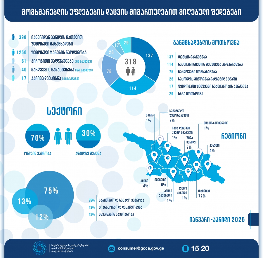 მომხმარებლის განცხადებების რაოდენობა წინა წლის ანალოგიურ პერიოდთან შედარებით 30% გაიზარდა - GCCA