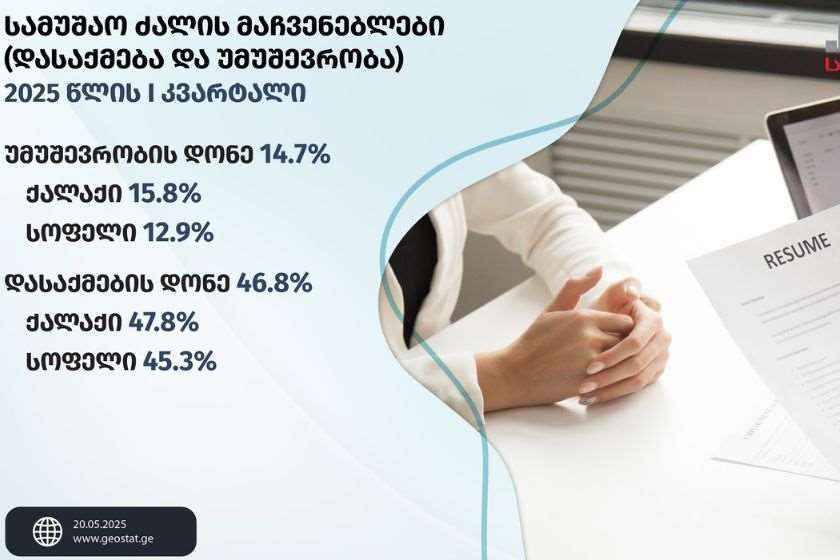 სამუშაო ადგილზე დასაქმებულთა რაოდენობა პირველ კვარტალში ახალ ისტორიულ მაქსიმუმზეა - საქსტატი