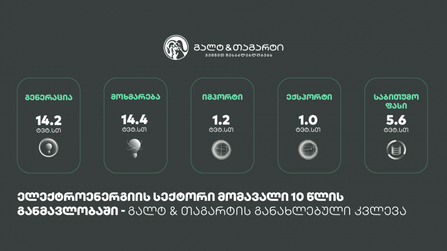 ელექტროენერგიის სექტორი მომავალი 10 წლის განმავლობაში - გალტ & თაგარტის განახლებული კვლევა