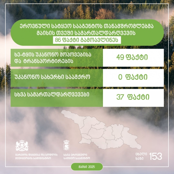 ეროვნული სატყეო სააგენტოს თანამშრომლებმა, მიმდინარე წლის მაისის თვეში, სამართალდარღვევის 86 ფაქტი გამოავლინეს