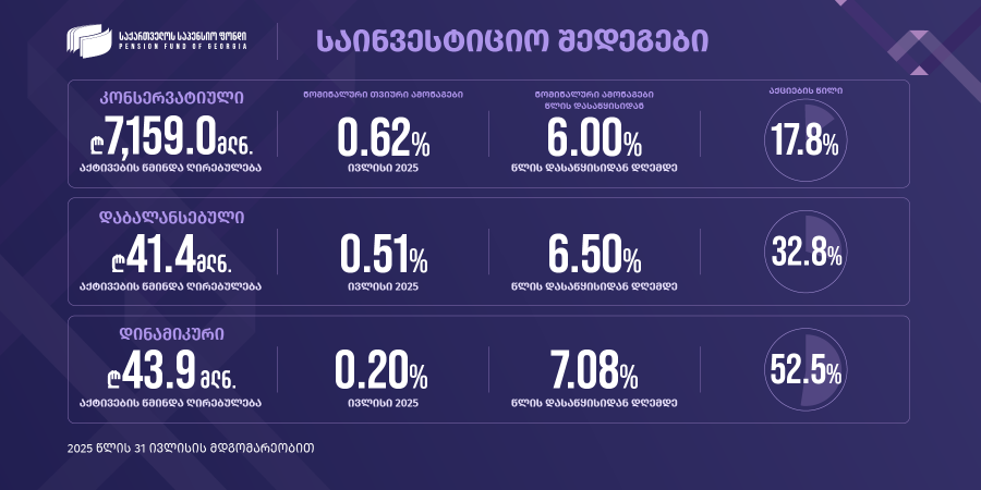 ივლისი საპენსიო ფონდის პორტფელებისათვის სტაბილური ზრდის თვე აღმოჩნდა - სტატისტიკური მაჩვენებლები