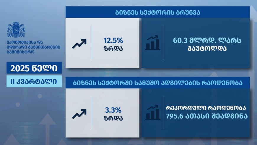 Business Sector Turnover, Output, and Employment Reached Record-Breaking Levels in Second Quarter of 2025