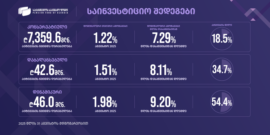აგვისტოში, ყველაზე მაღალი, 1.98%-იანი ზრდა დინამიკურმა პორტფელმა აჩვენა - საპენსიო ფონდის საინვესტიციო პორტფელების სტატისტიკა