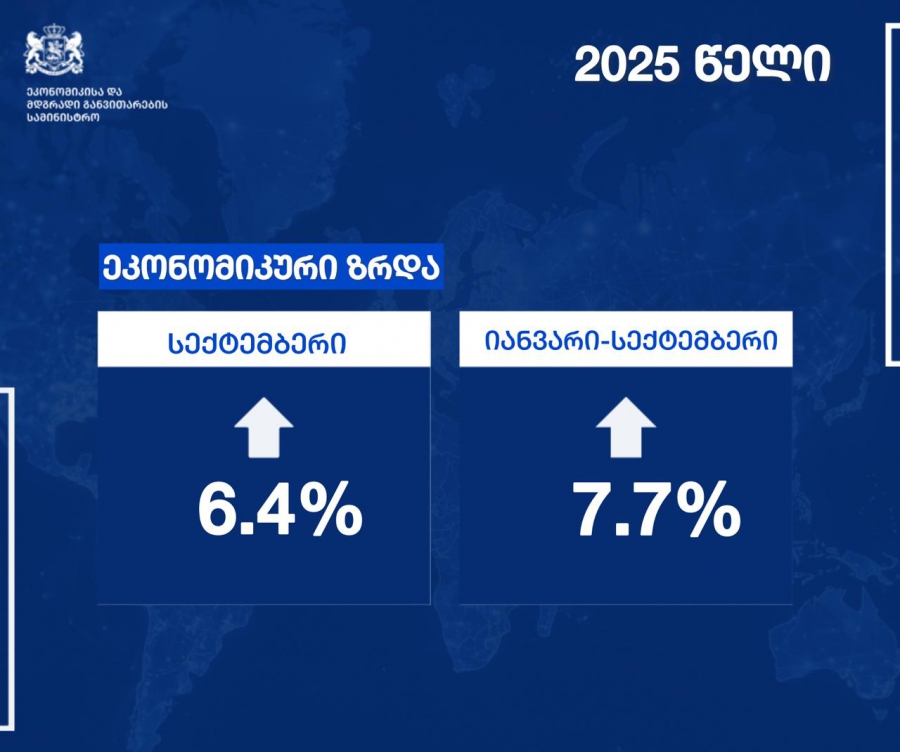 მაღალი ეკონომიკური ზრდის ტენდენცია გრძელდება - იანვარ-სექტემბრის საშუალო ეკონომიკურმა ზრდამ 7.7% შეადგინა