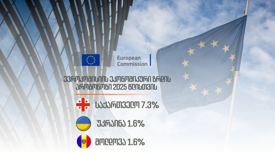 ევროკომისიის ეკონომიკური ზრდის პროგონოზით 2025 წელს საქართველოს ეკონომიკა 7.3%-ით, უკრაინის 1.6%-ით და მოლდოვის 1.6%-ით გაიზარდება