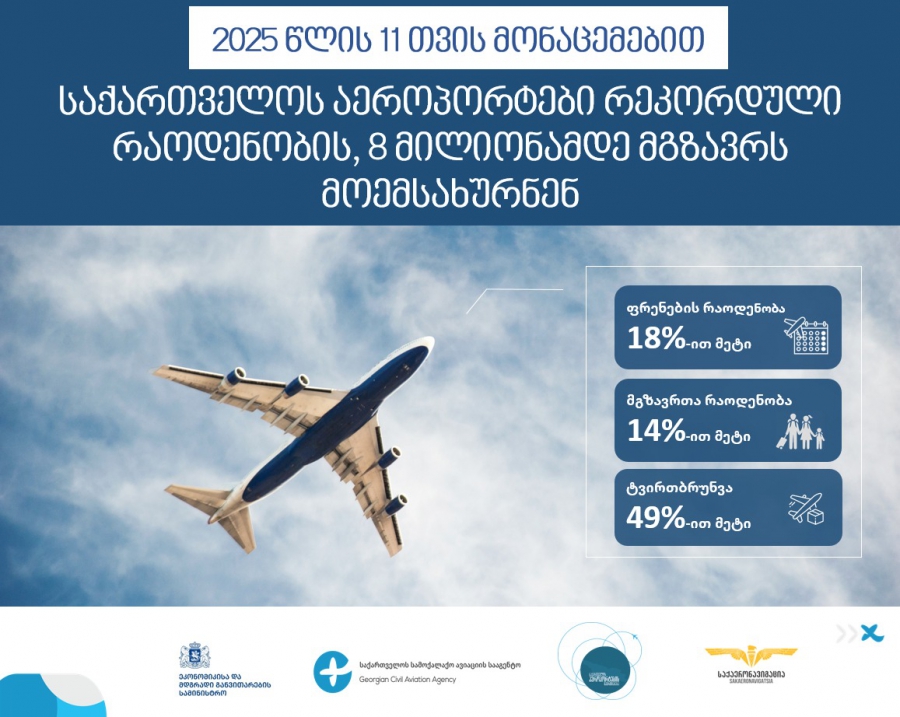 2025 წლის 11 თვის მონაცემებით, საქართველოს აეროპორტები 8 მლნ-მდე მგზავრს მოემსახურნენ, რაც რეკორდული მაჩვენებელია
