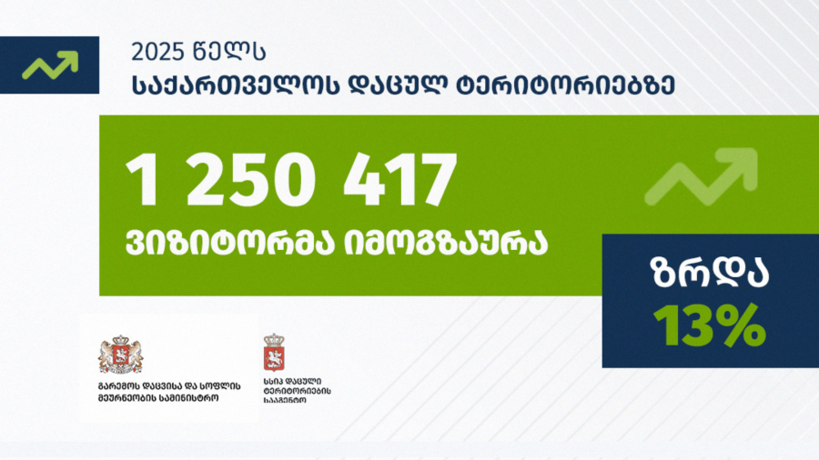 2025 წელს საქართველოს დაცულ ტერიტორიებზე რეკორდული რაოდენობის - 1 250 417-მა ვიზიტორმა იმოგზაურა