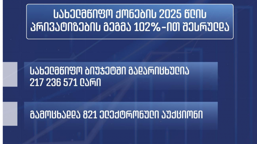 სახელმწიფო ქონების 2025 წლის პრივატიზაციის გეგმა 102%-ით შესრულდა
