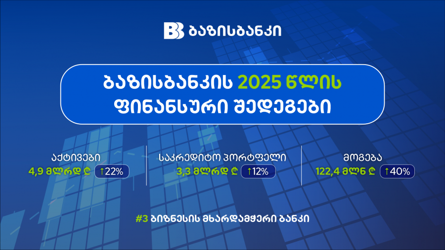 ბაზისბანკი 2025 წლის ფინანსურ შედეგებს აჯამებს და ბიზნესის მხარდაჭერით ბანკების უმსხვილეს სამეულში პოზიციებს იმყარებს