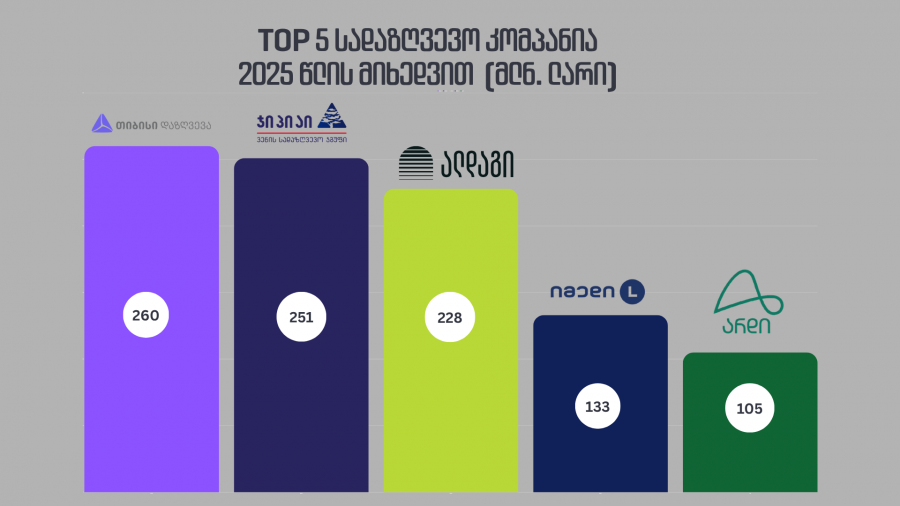 TOP 5 სადაზღვევო კომპანია 2025 წლის მიხედვით (მლნ. ლარი)