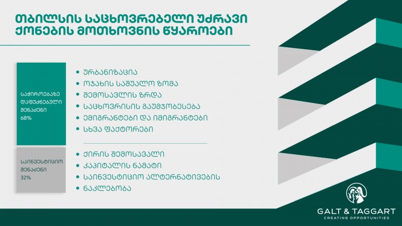 ოჯახის საშუალო ზომის შემცირება და ურბანიზაციის ზრდა წლიურად თბილისში დაახლოებით 9,000 ბინაზე ქმნის მოთხოვნას