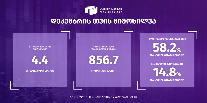 საპენსიო სააგენტოს აქტივების მოცულობამ 4.4 მლრდ ლარი შეადგინა