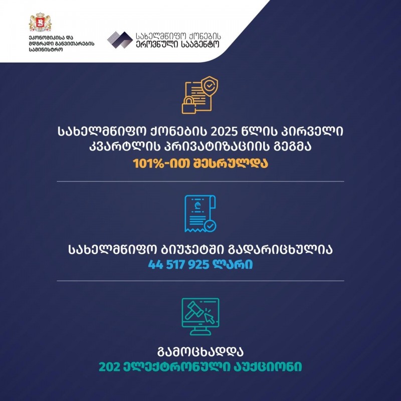 სახელმწიფო ქონების 2025 წლის პირველი კვარტლის პრივატიზაციის გეგმა 101%-ით შესრულდა