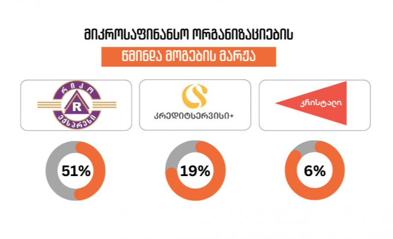 მიკროსაფინანსო სექტორის წმინდა მოგების მარჟა I კვარტლის მიხედვით 25.61%-ია