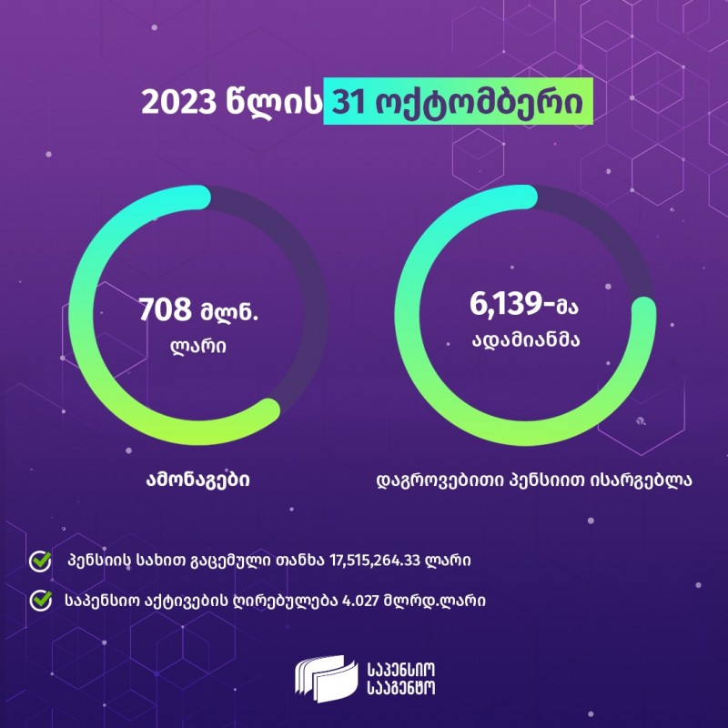 საპენსიო აქტივების ღირებულება 4.027 მილიარდი ლარია - საპენსიო სააგენტო